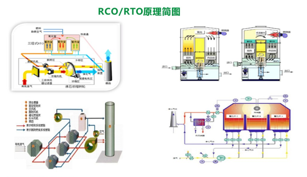 RTO/RCO